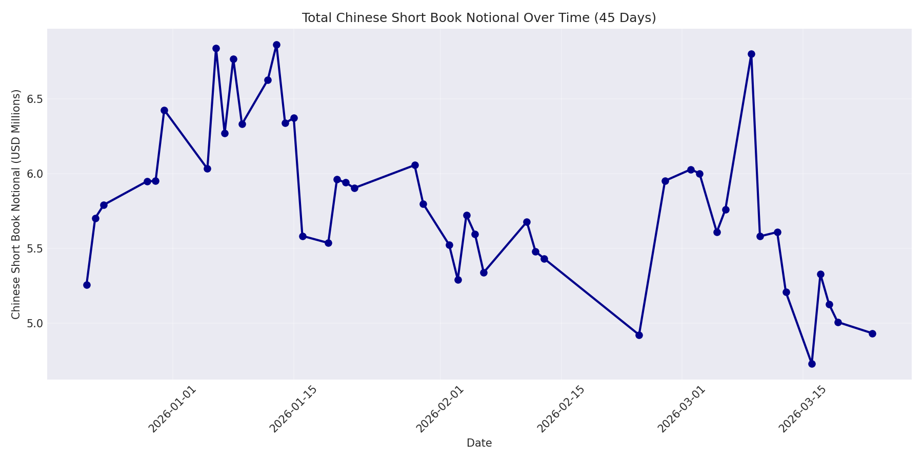 Book Notional 45 Days