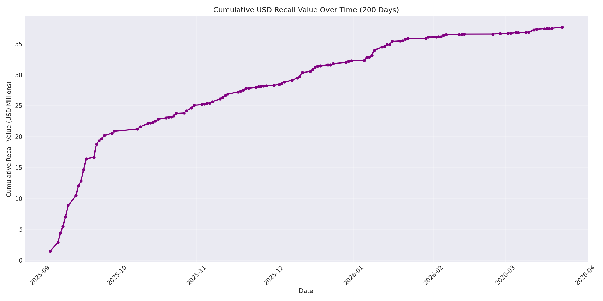 Cumulative USD Recalls 200 Days