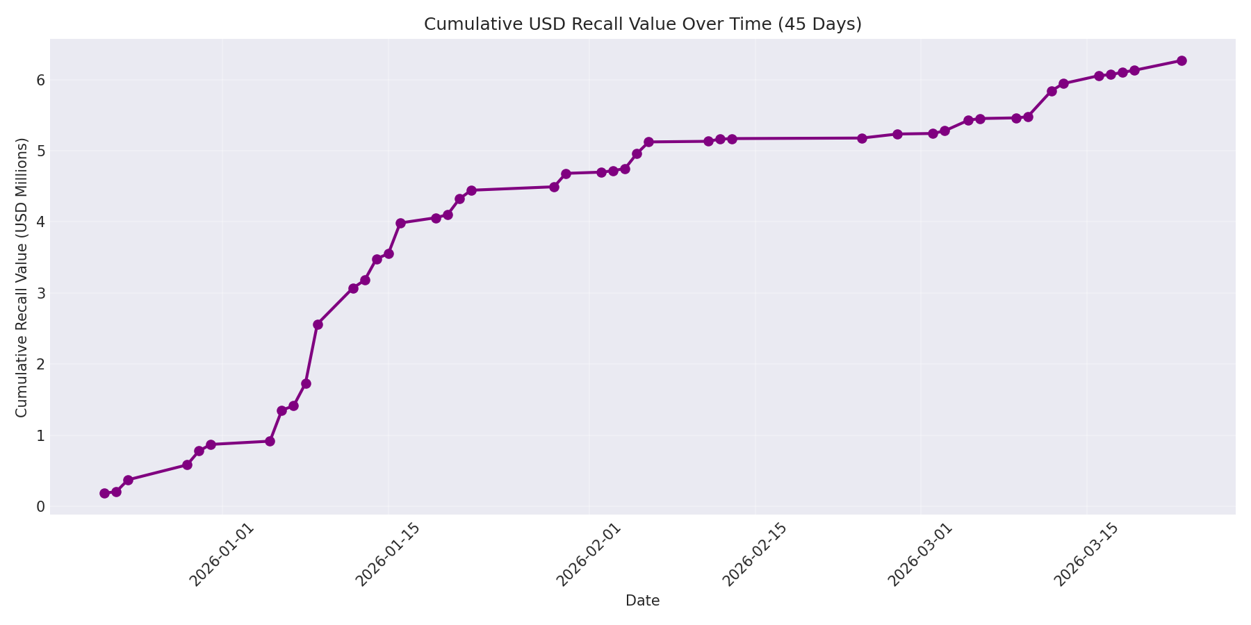Cumulative USD Recalls 45 Days