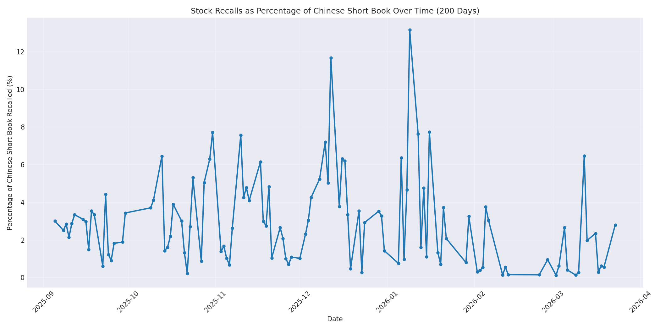 Percentage Recalled 200 Days