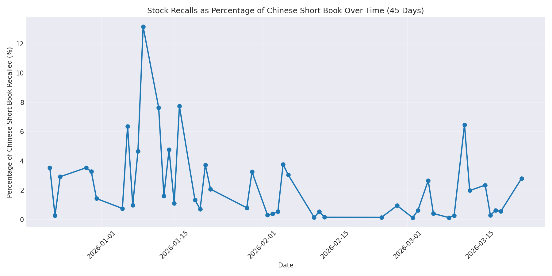 Percentage Recalled 45 Days