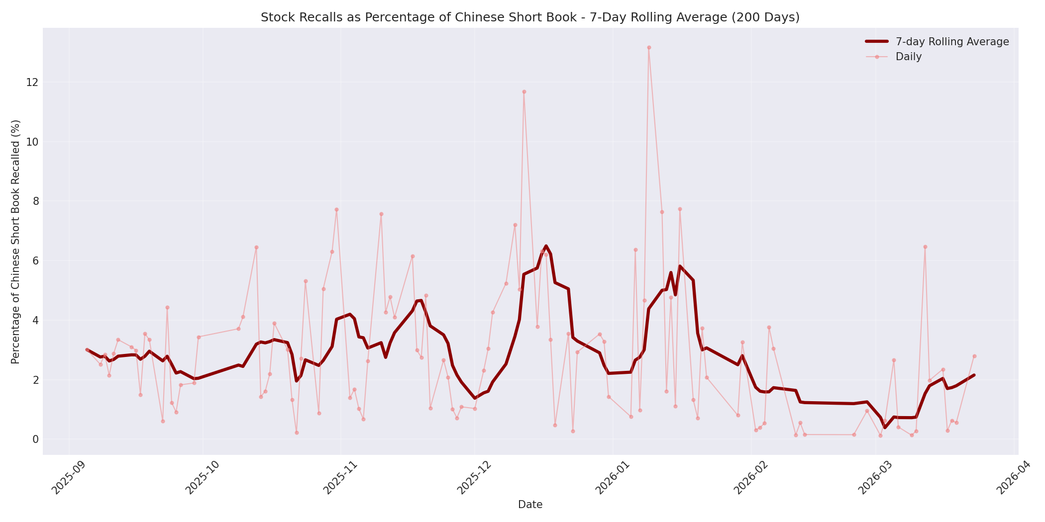 Percentage Recalled 7-Day Average 200 Days