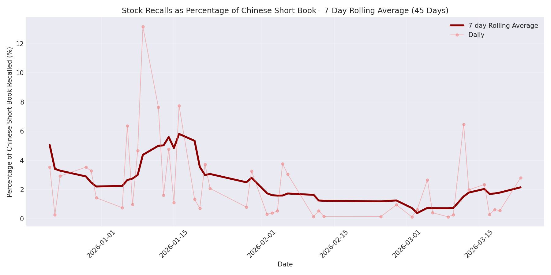 Percentage Recalled 7-Day Average 45 Days