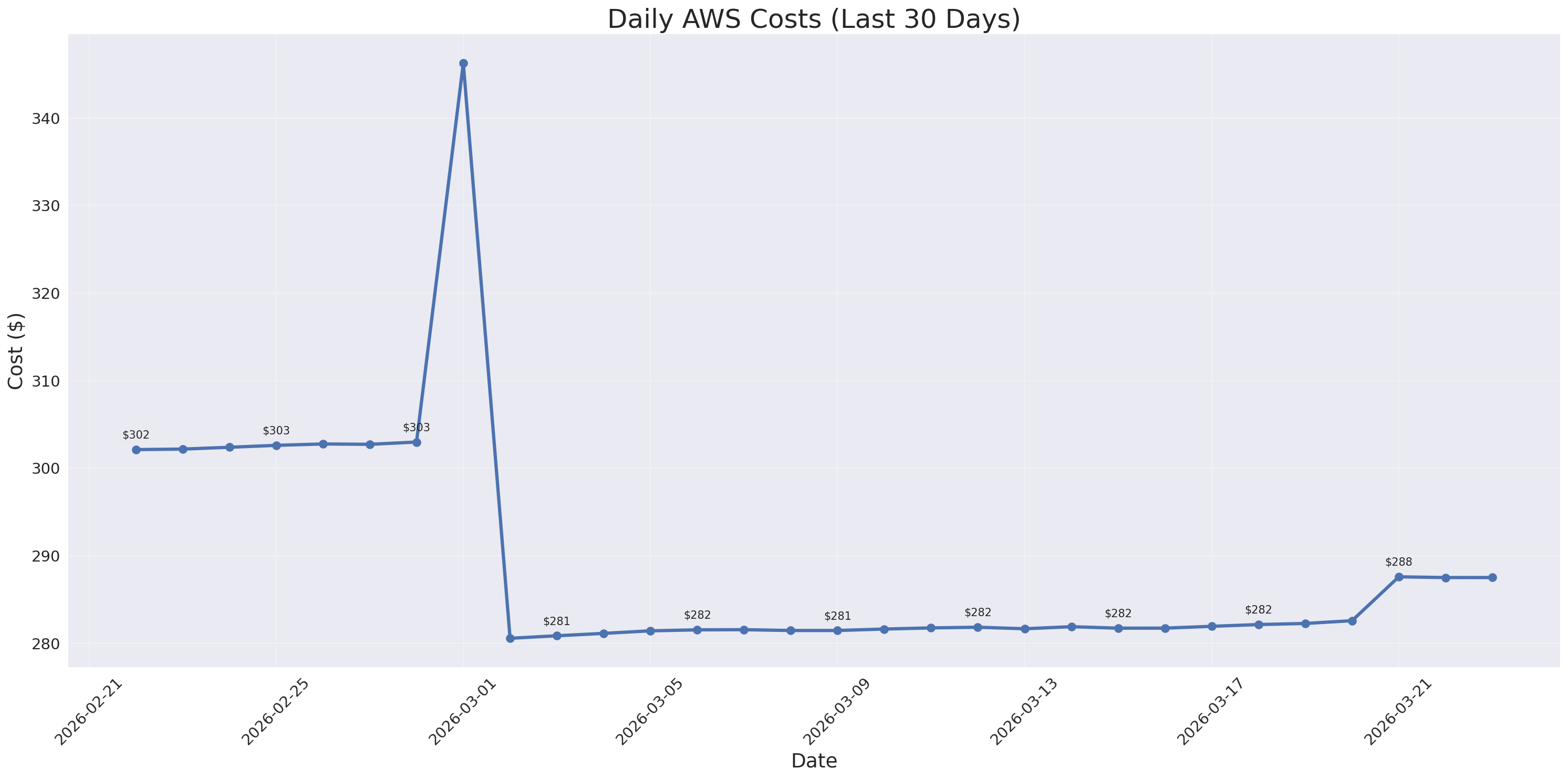 Daily Costs