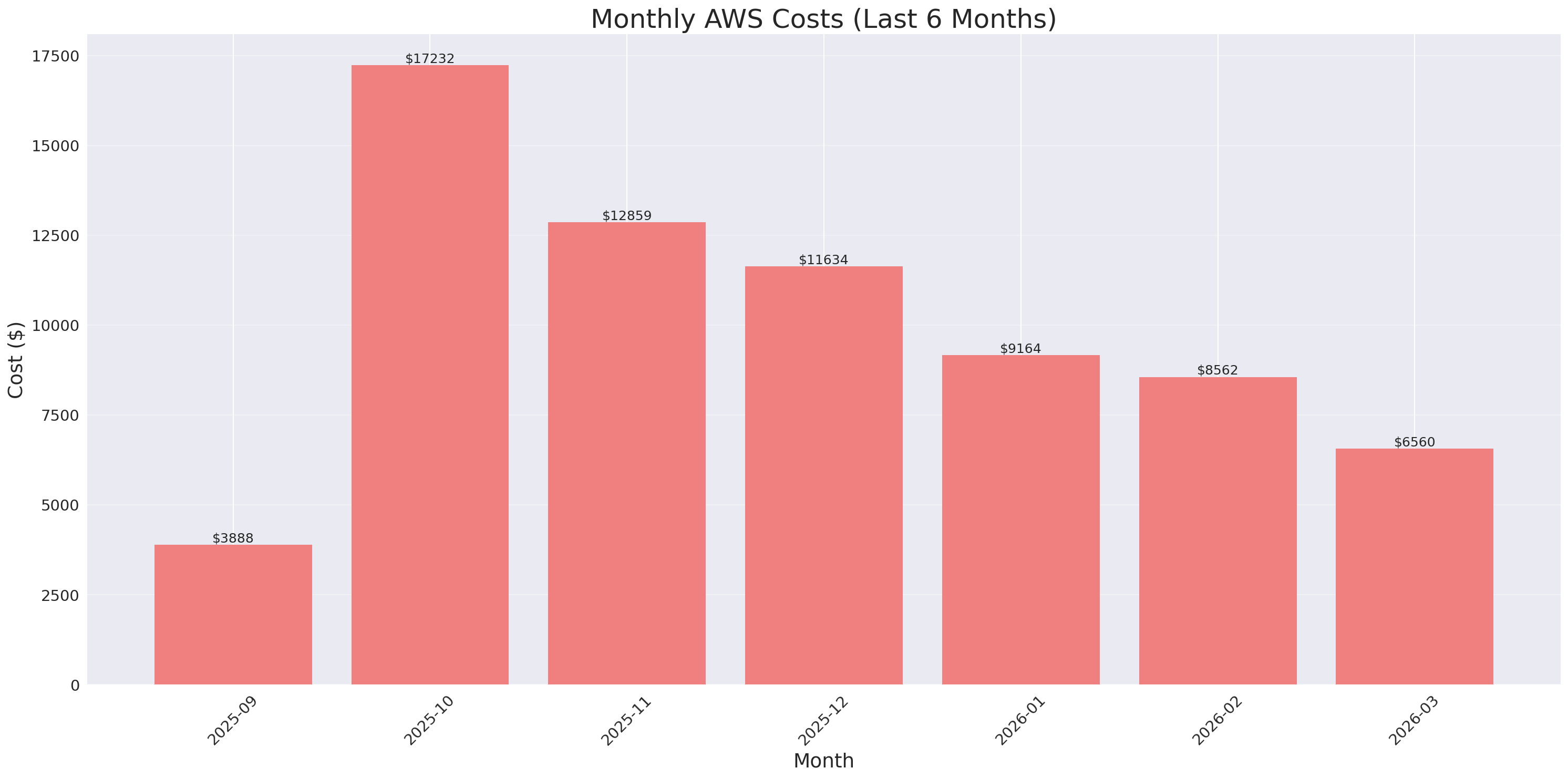Monthly Costs