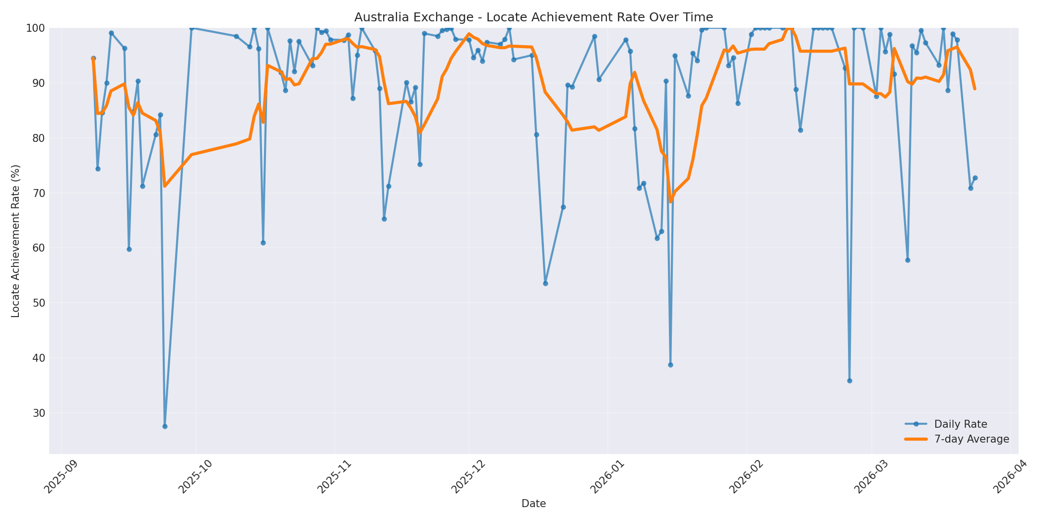 Australia Locate Rate Over Time
