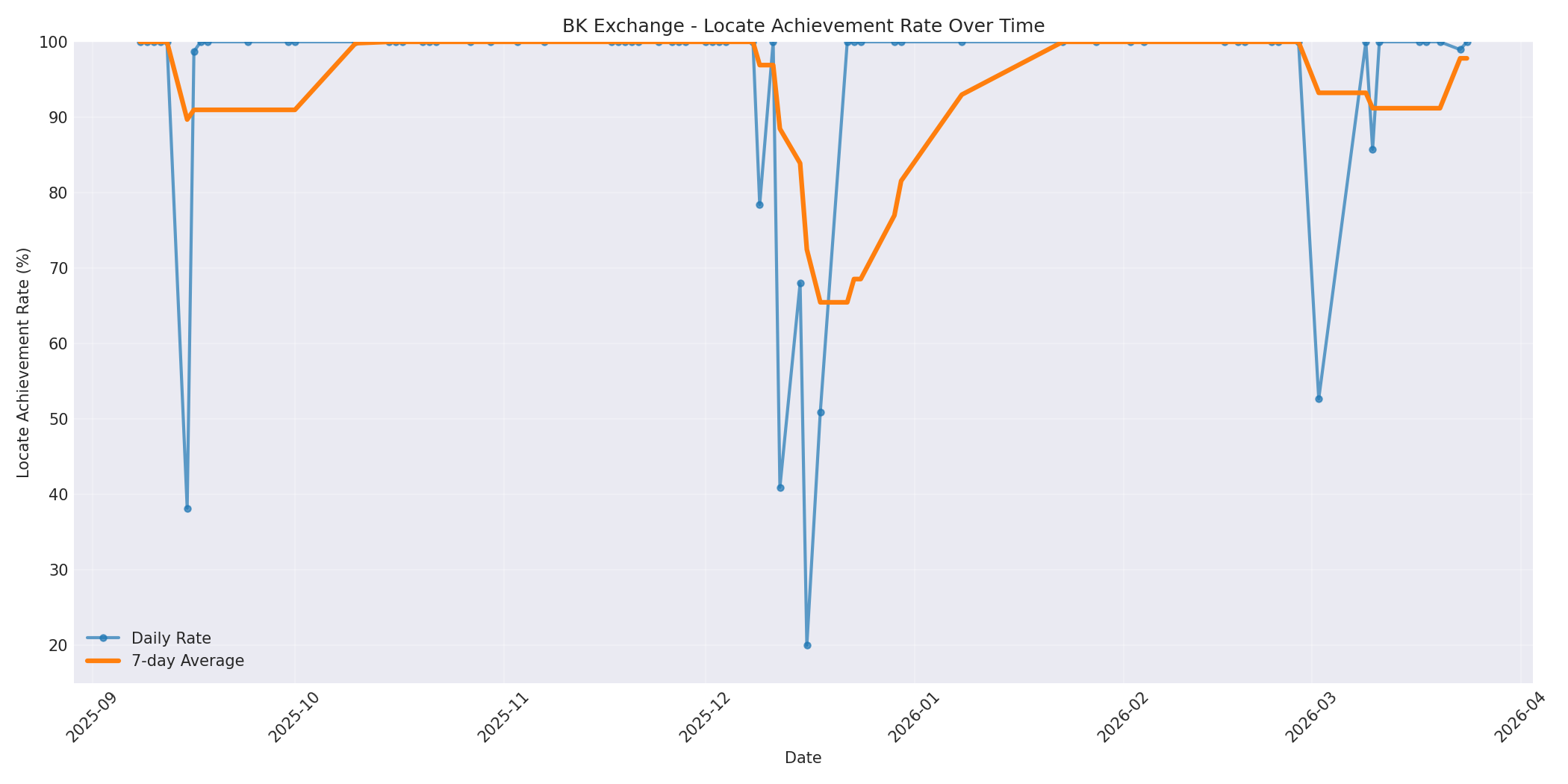 BK Locate Rate Over Time
