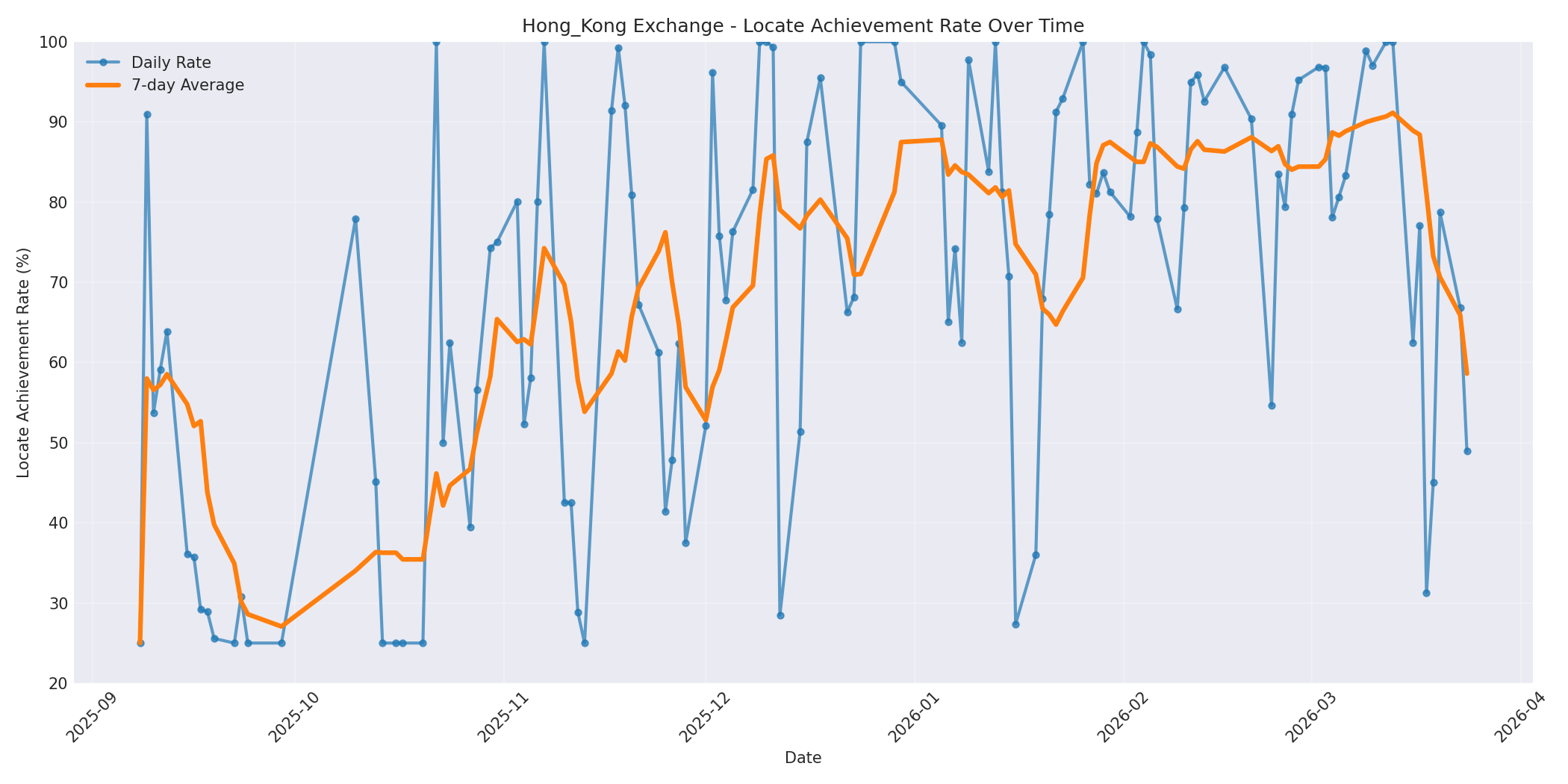 Hong_Kong Locate Rate Over Time