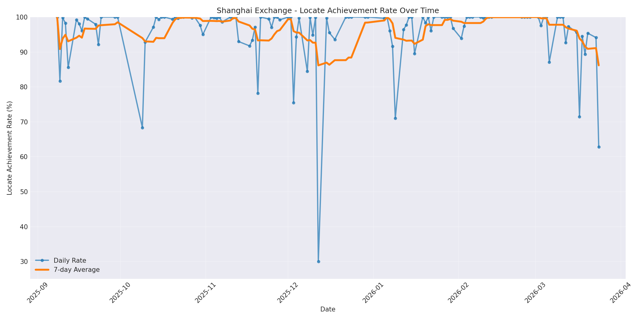 Shanghai Locate Rate Over Time