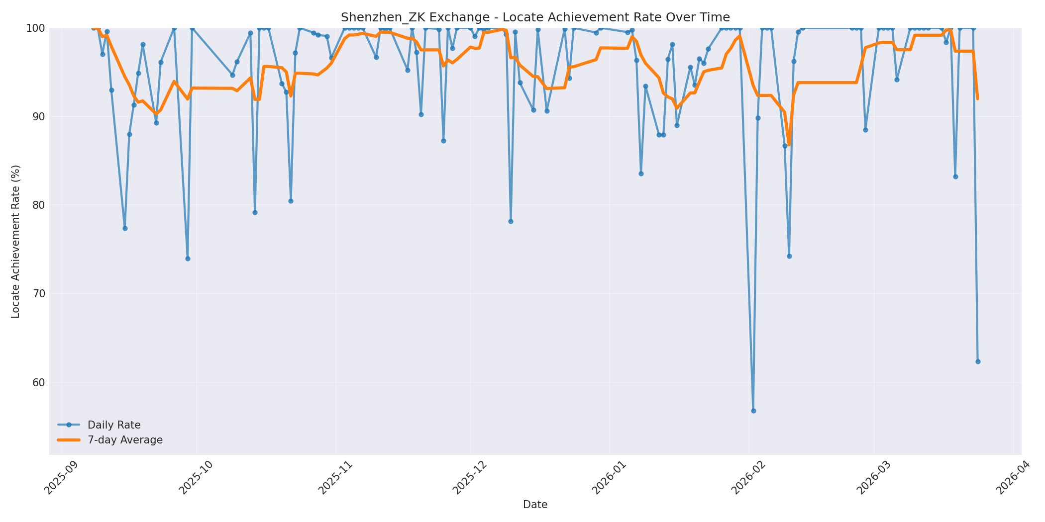 Shenzhen_ZK Locate Rate Over Time