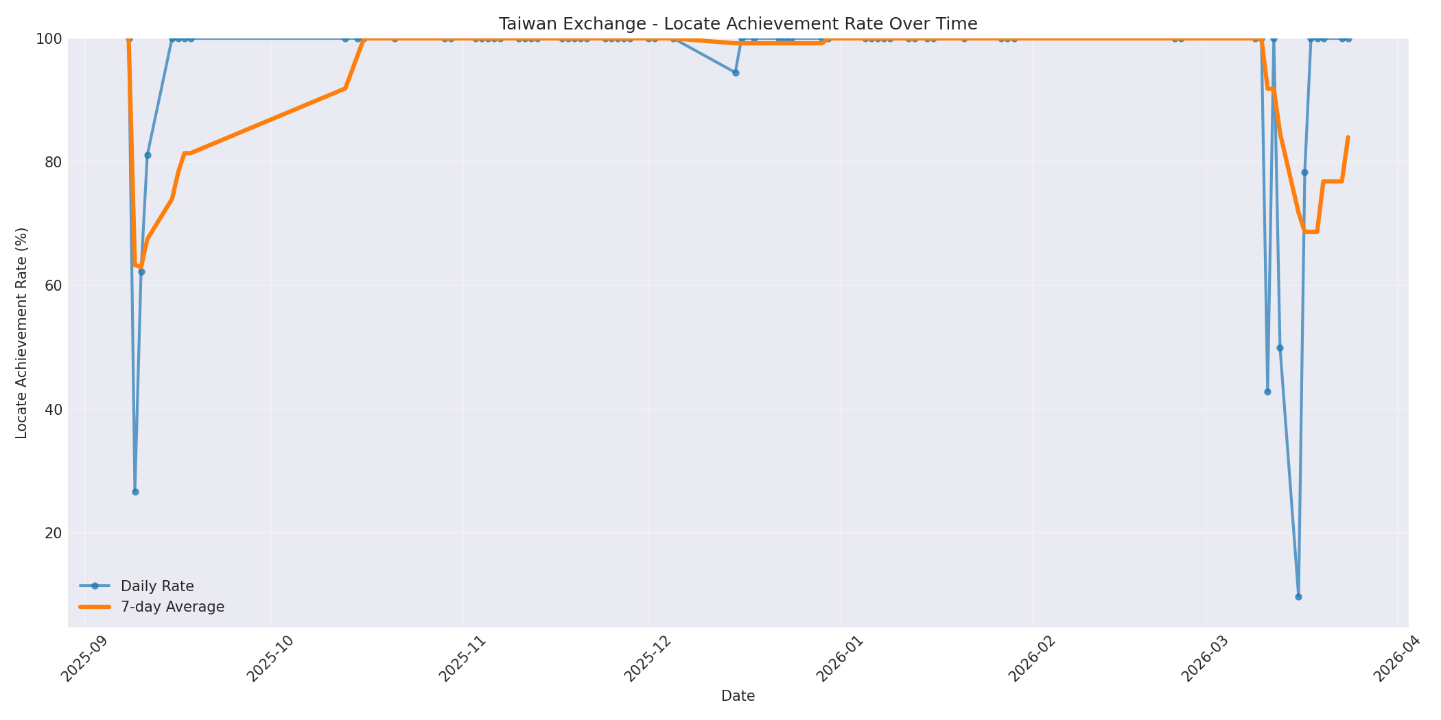 Taiwan Locate Rate Over Time