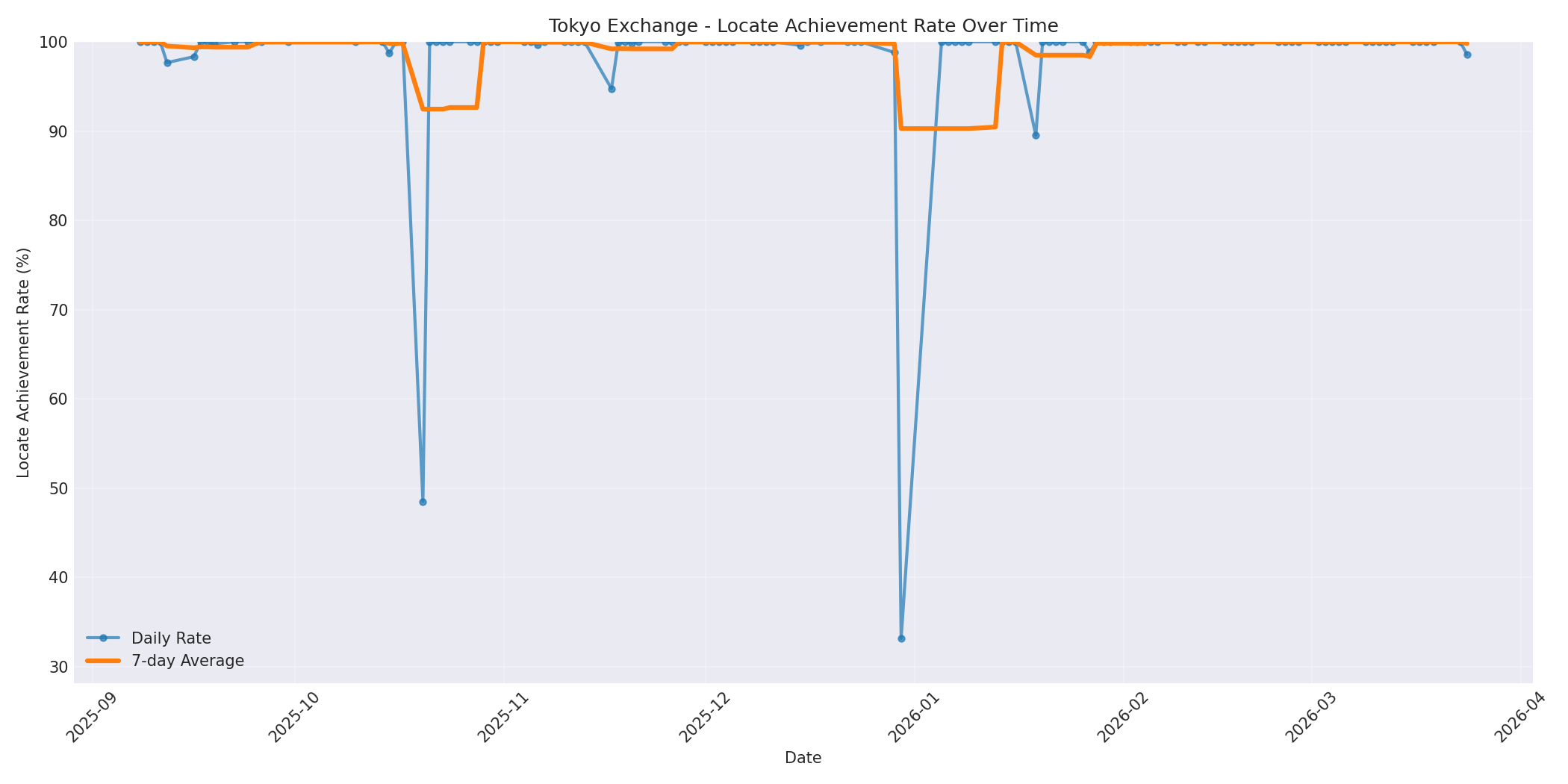 Tokyo Locate Rate Over Time