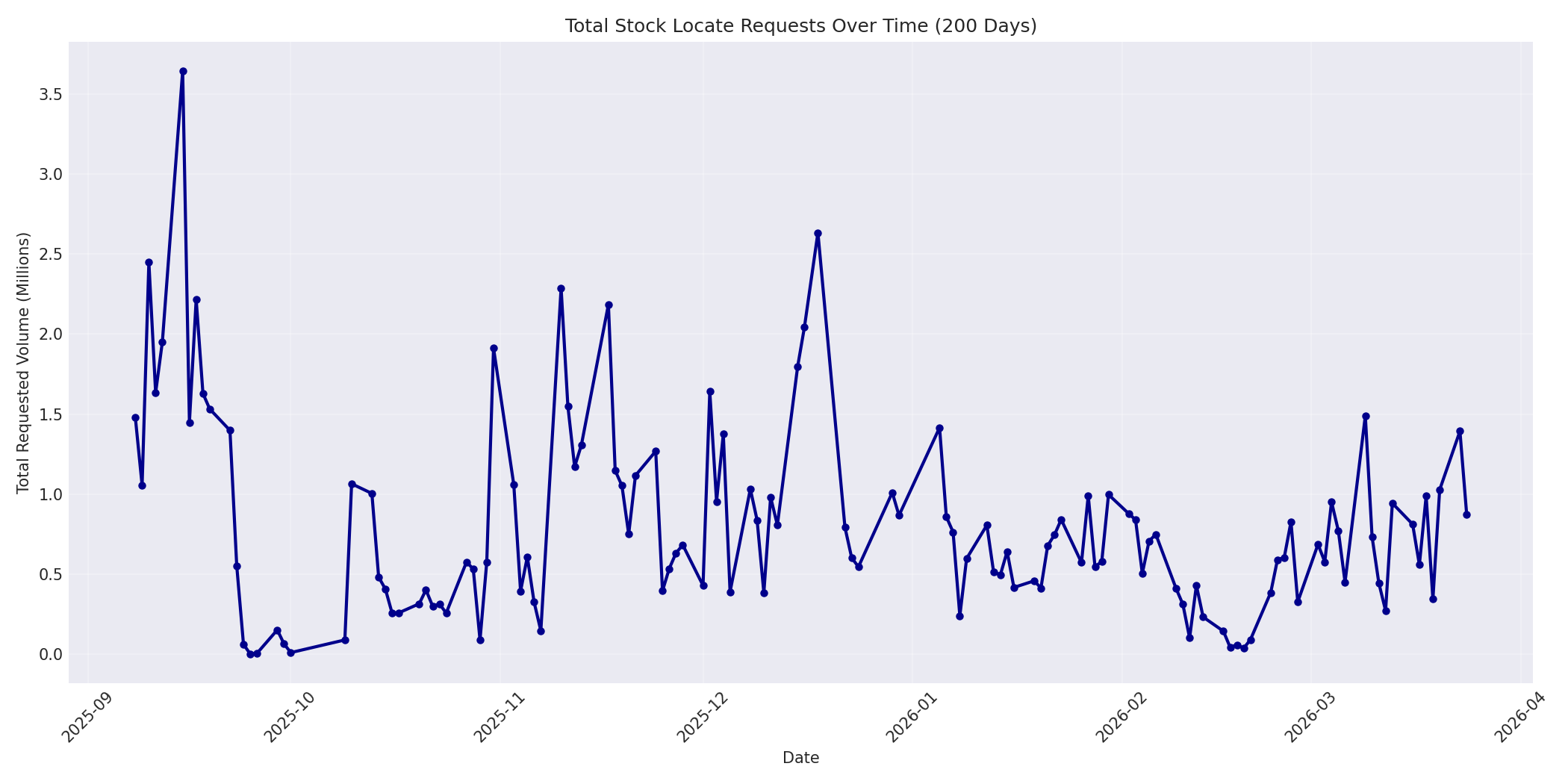 Total Requests 200 Days