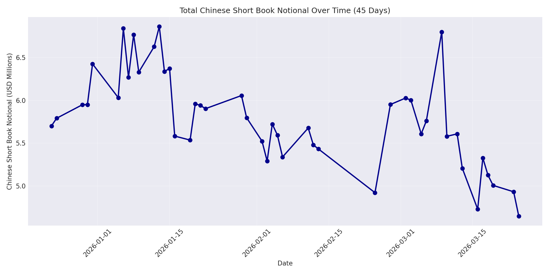 Book Notional 45 Days