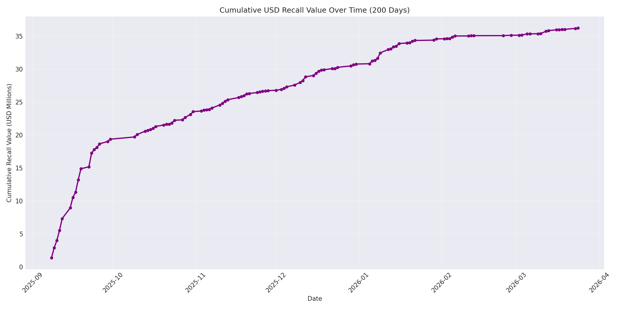 Cumulative USD Recalls 200 Days