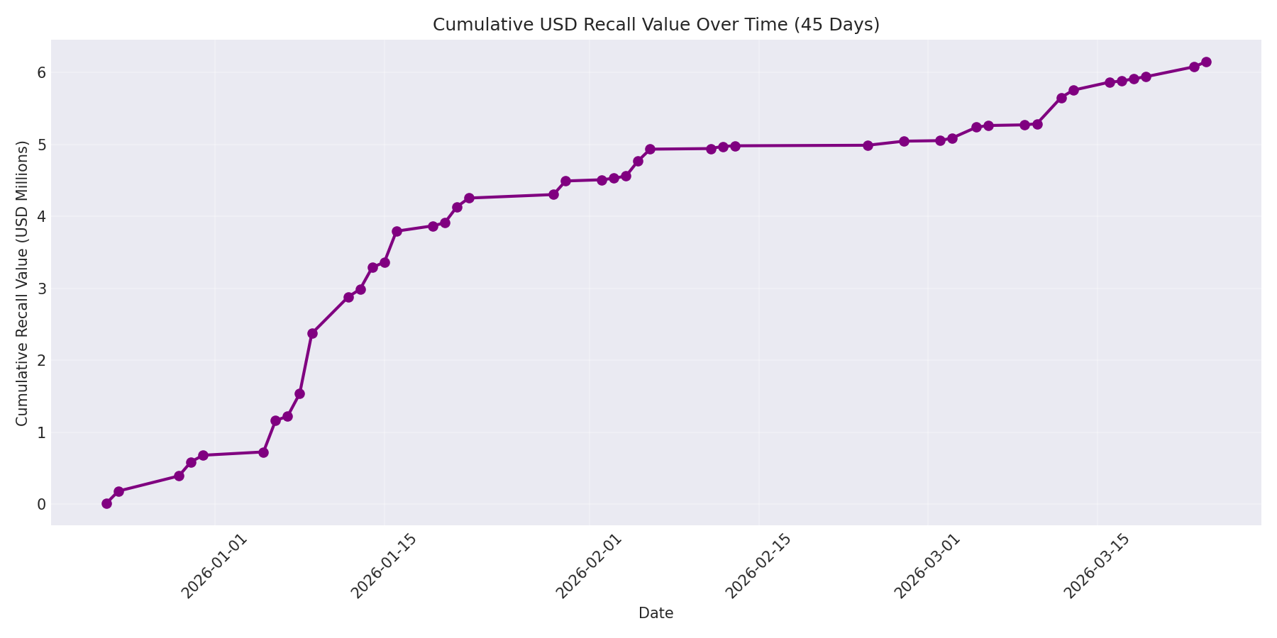 Cumulative USD Recalls 45 Days