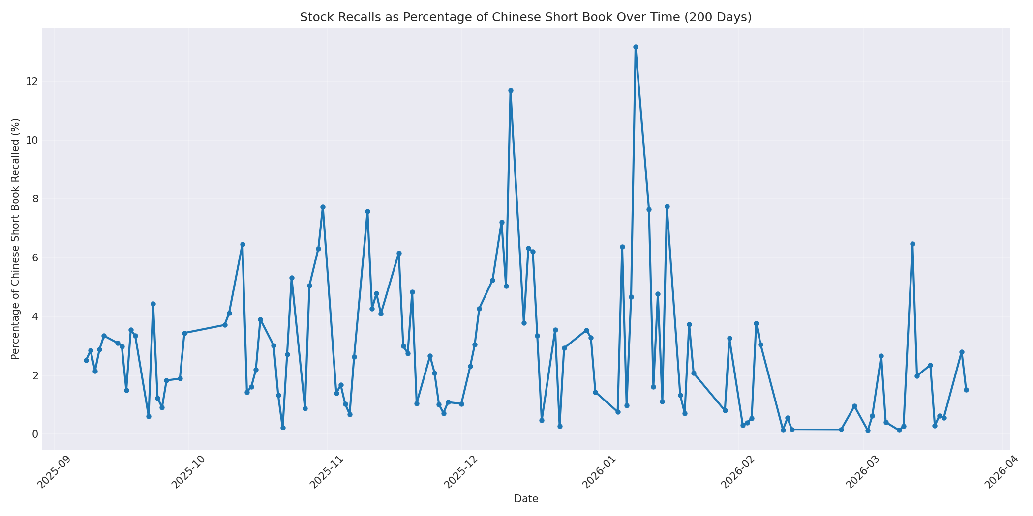 Percentage Recalled 200 Days