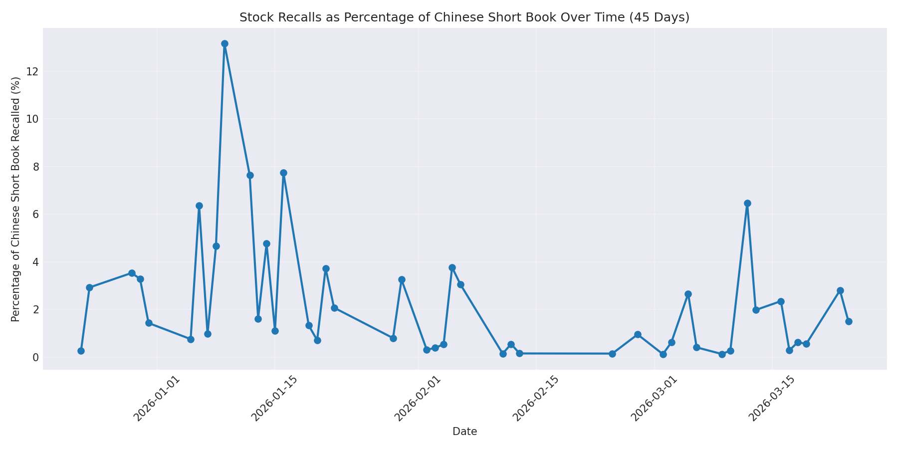 Percentage Recalled 45 Days