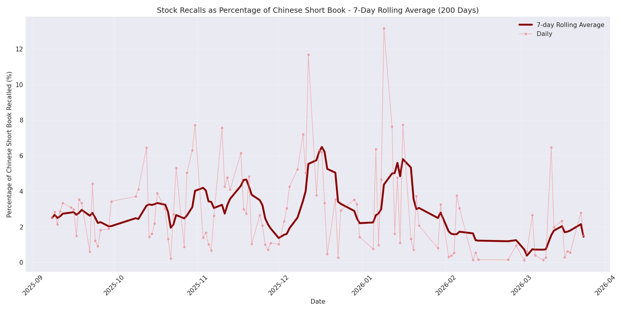 Percentage Recalled 7-Day Average 200 Days