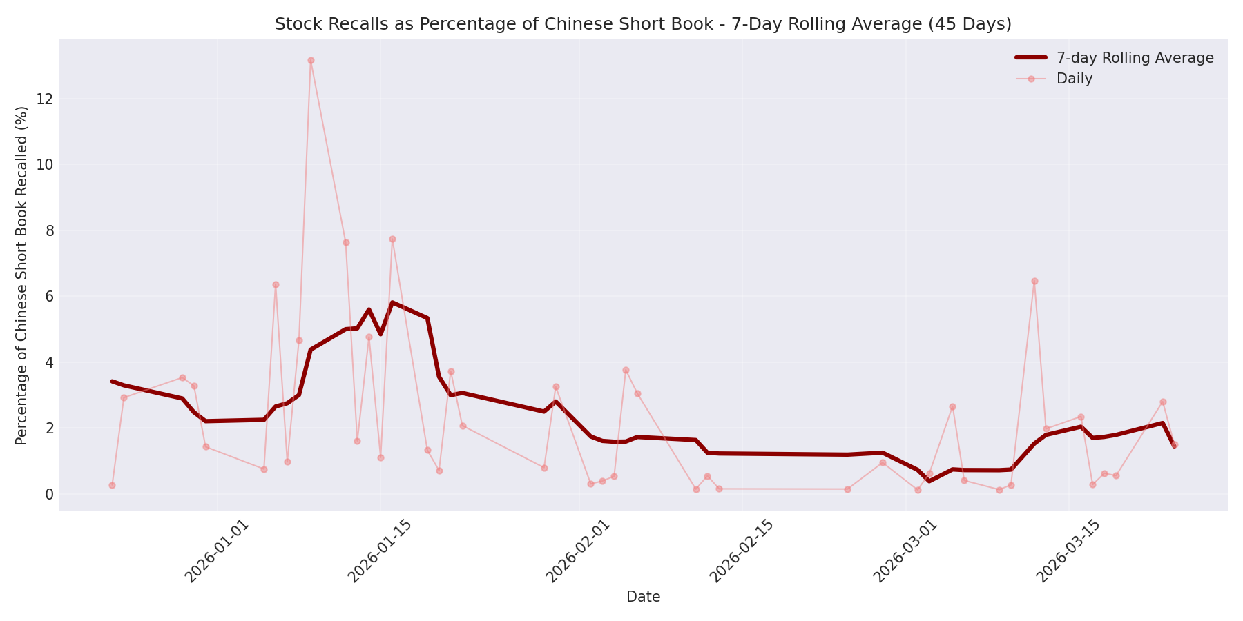 Percentage Recalled 7-Day Average 45 Days