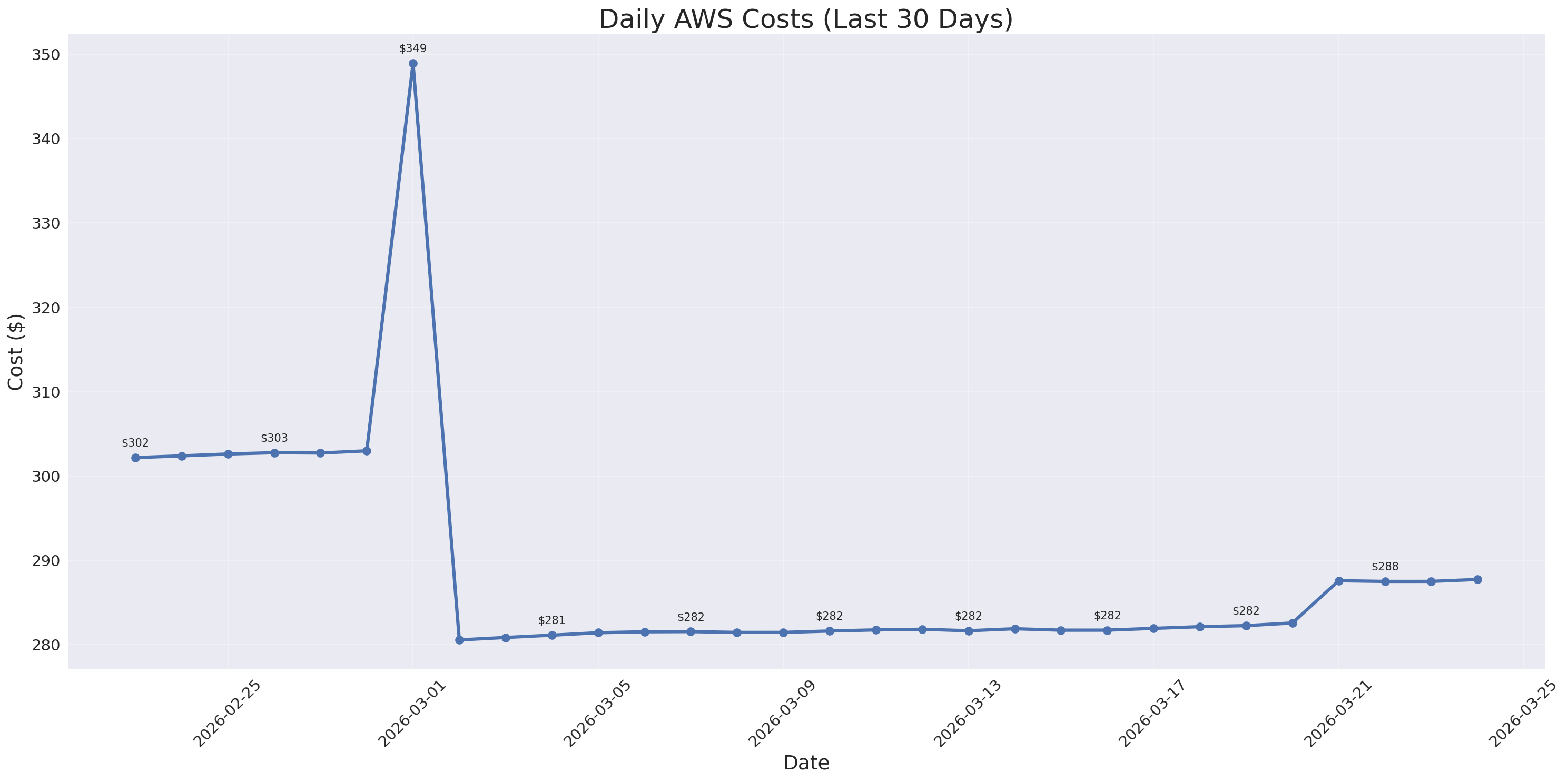 Daily Costs
