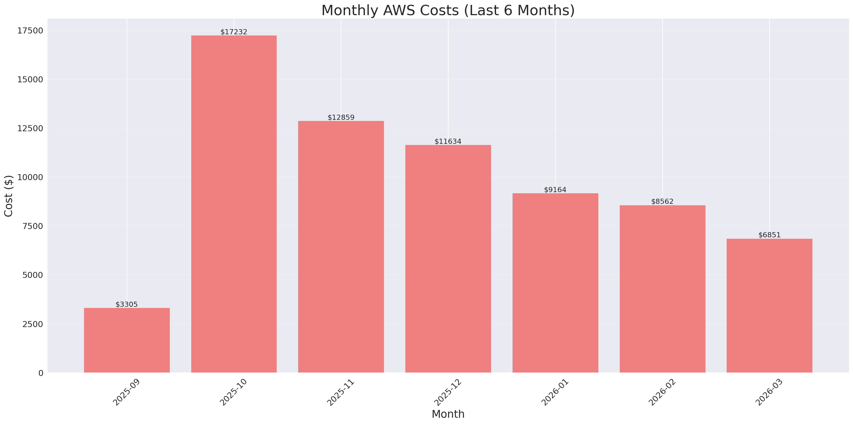 Monthly Costs