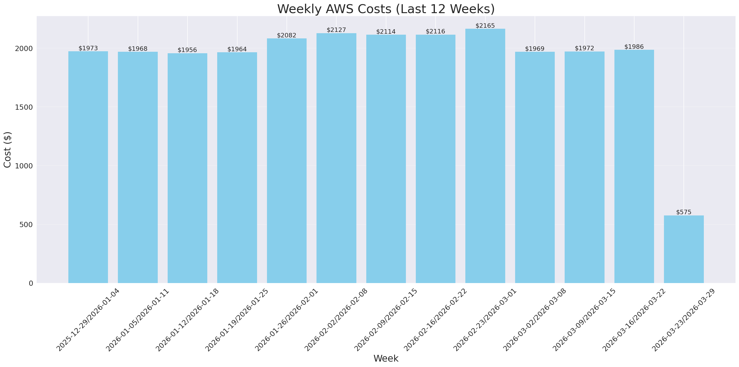 Weekly Costs