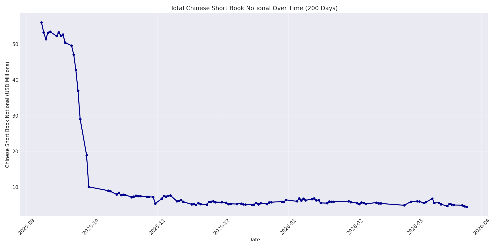 Book Notional 200 Days