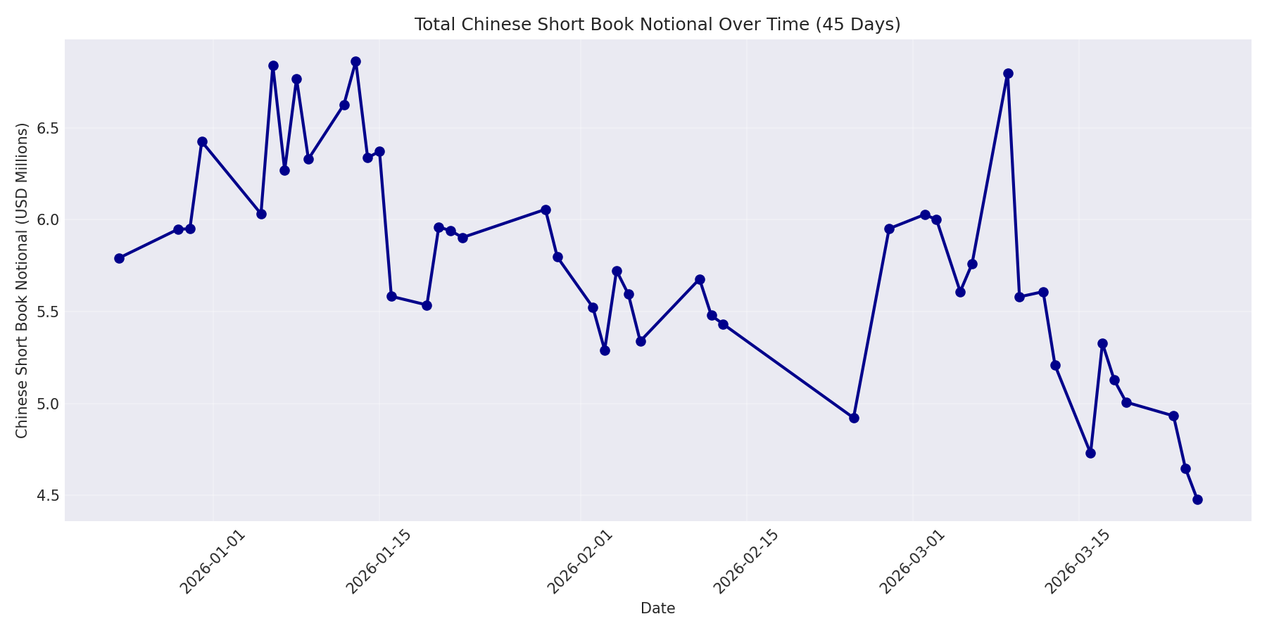 Book Notional 45 Days