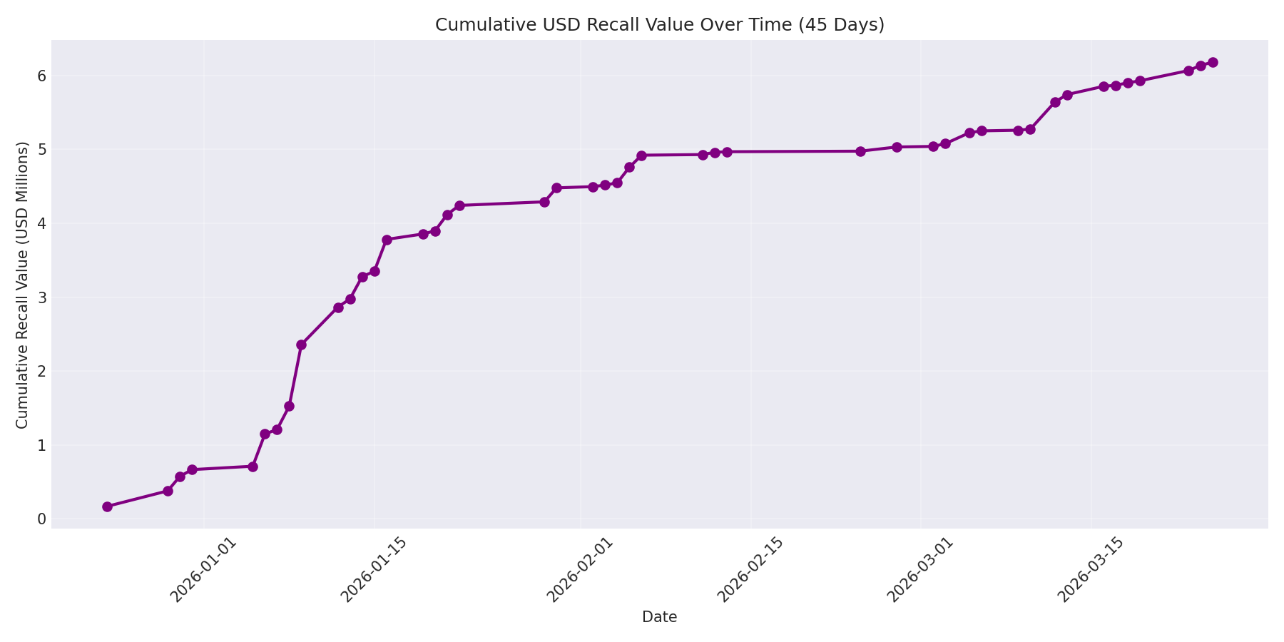 Cumulative USD Recalls 45 Days