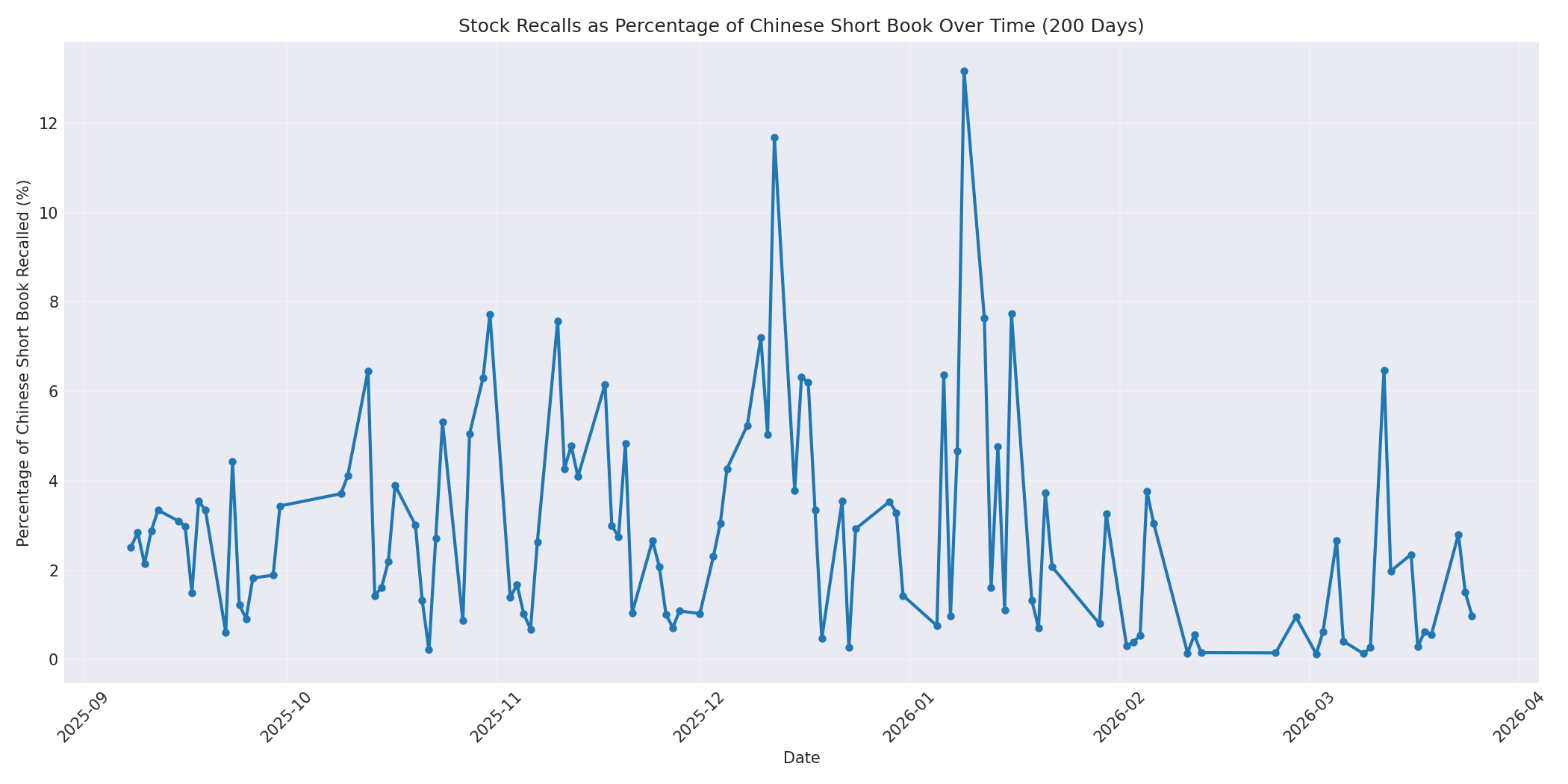 Percentage Recalled 200 Days