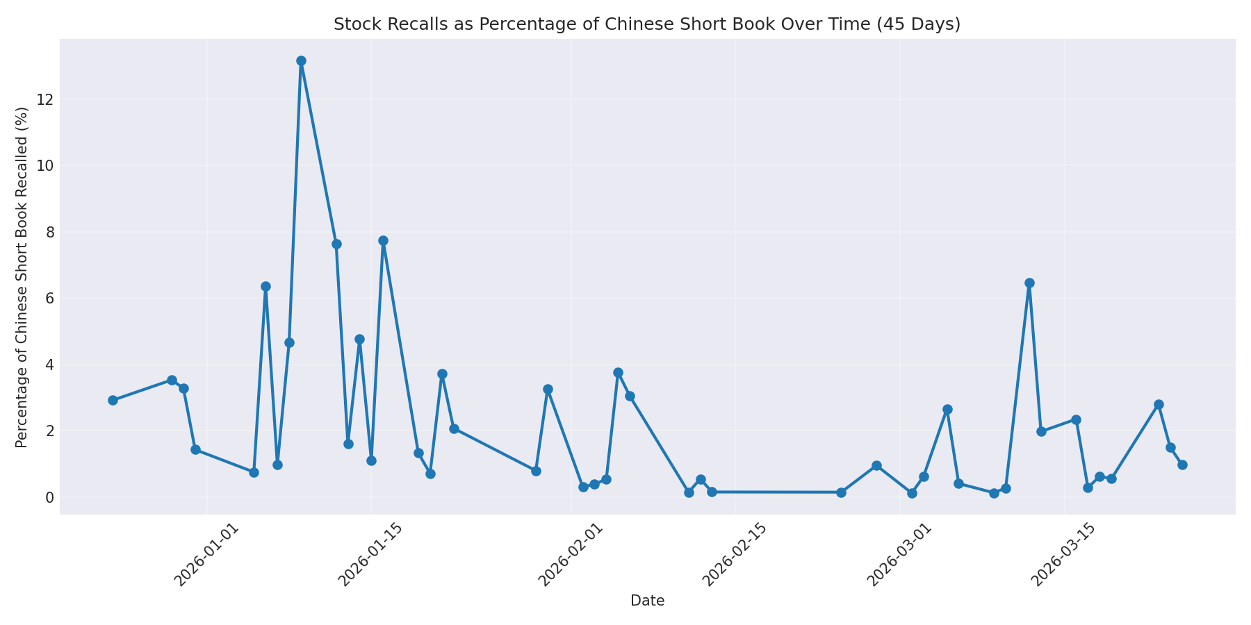Percentage Recalled 45 Days