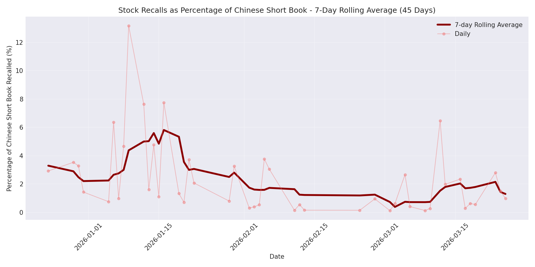 Percentage Recalled 7-Day Average 45 Days