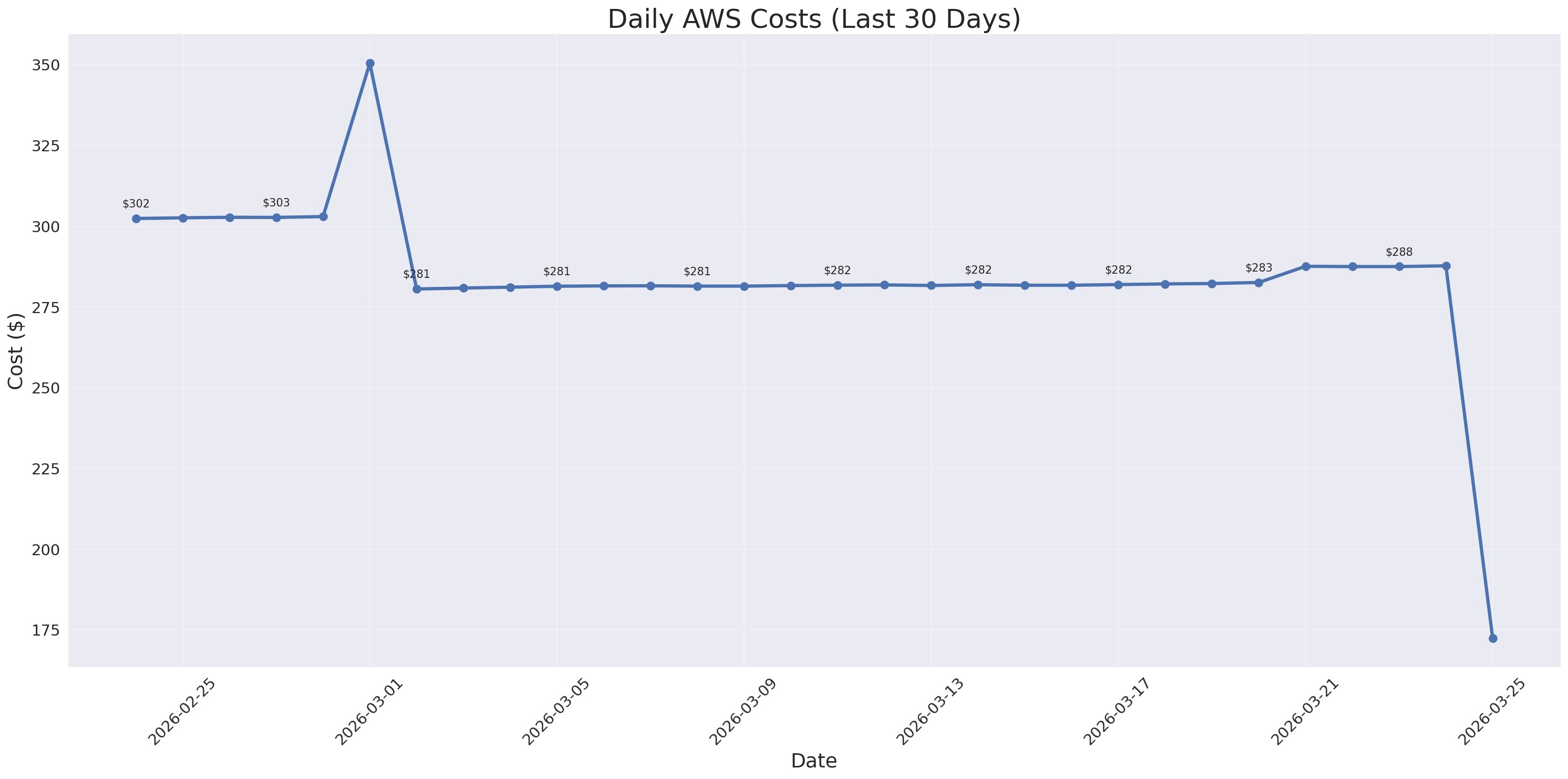 Daily Costs