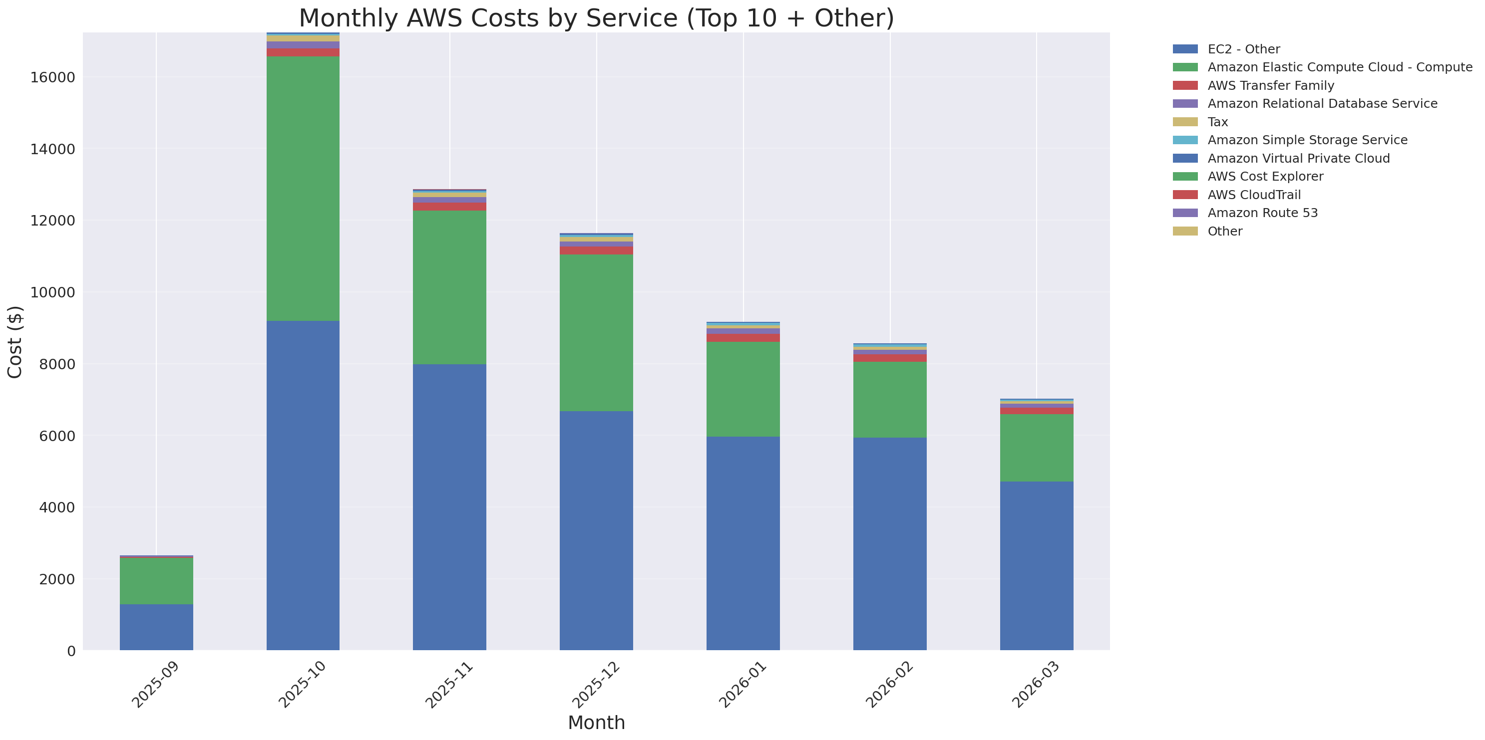 Monthly Costs by Service