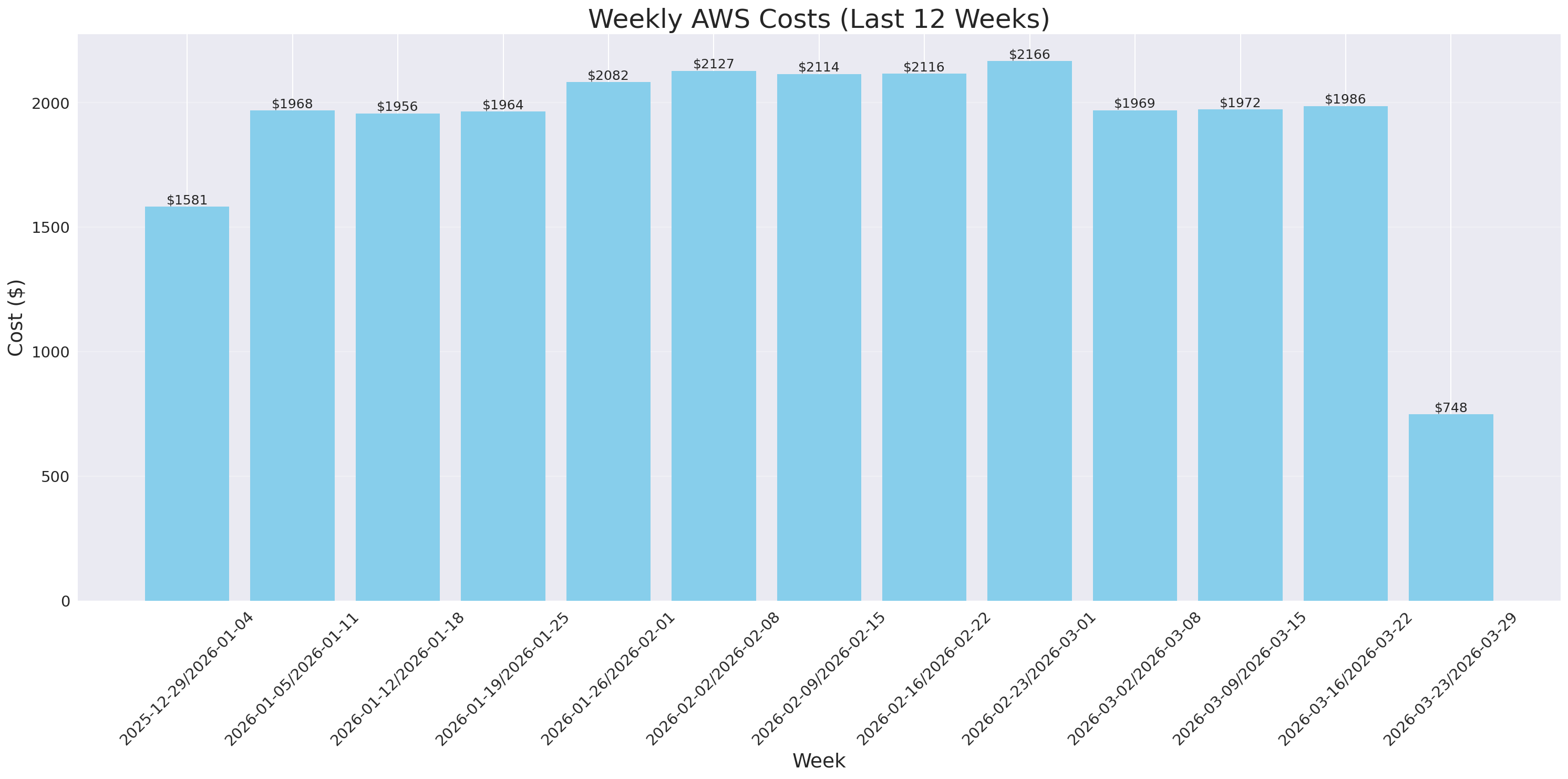 Weekly Costs