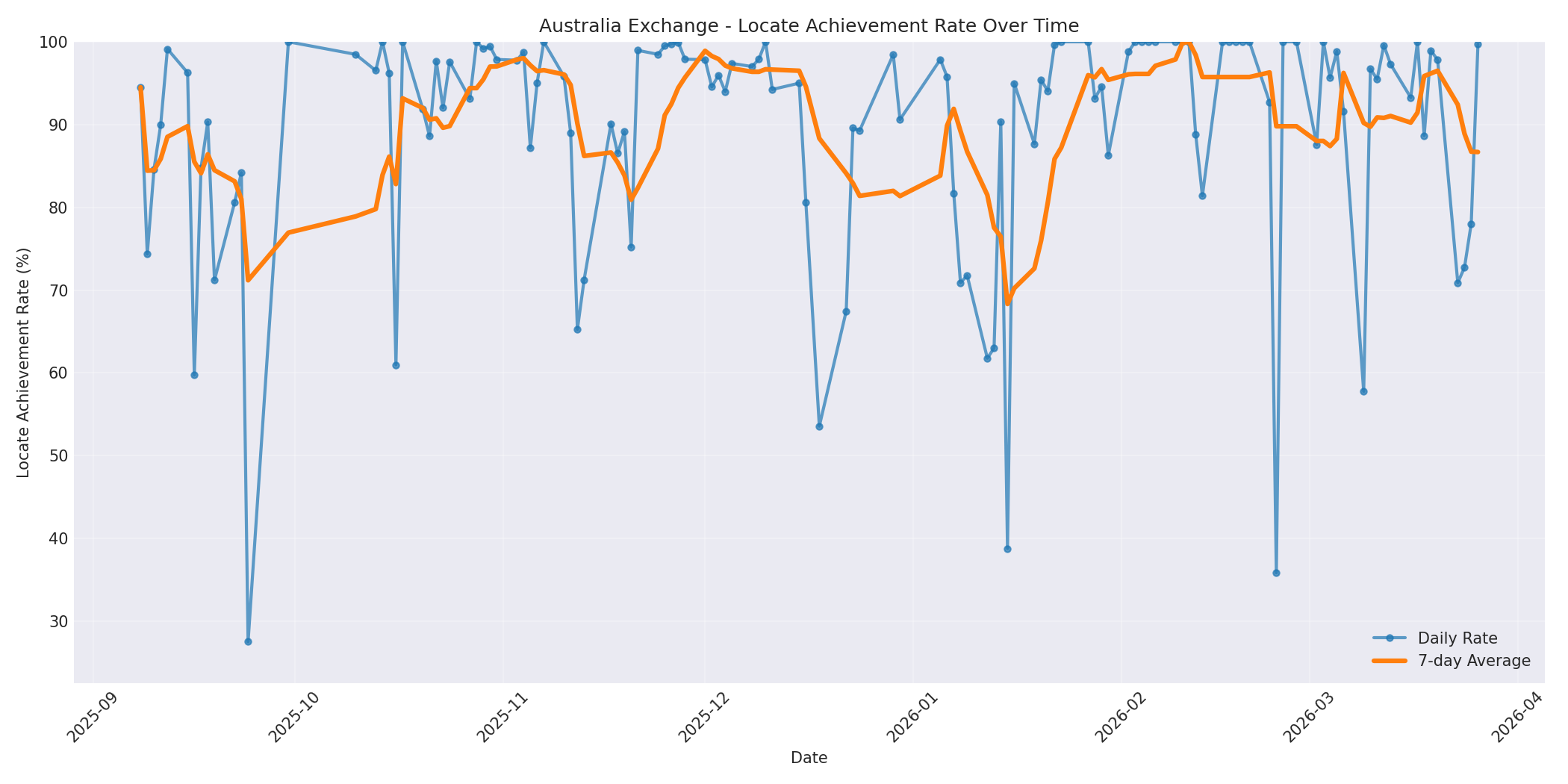 Australia Locate Rate Over Time