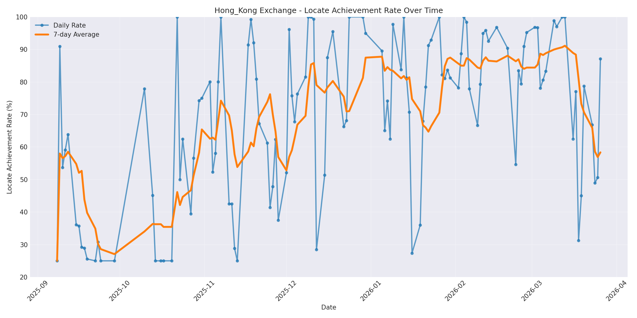 Hong_Kong Locate Rate Over Time
