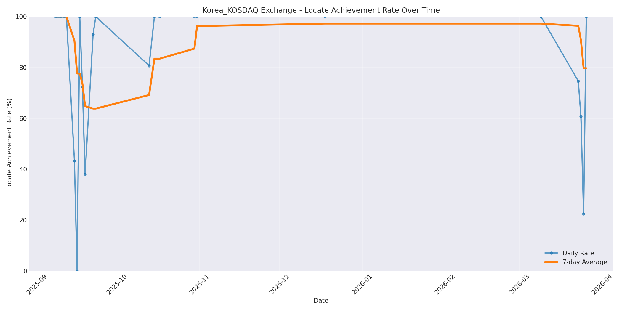 Korea_KOSDAQ Locate Rate Over Time