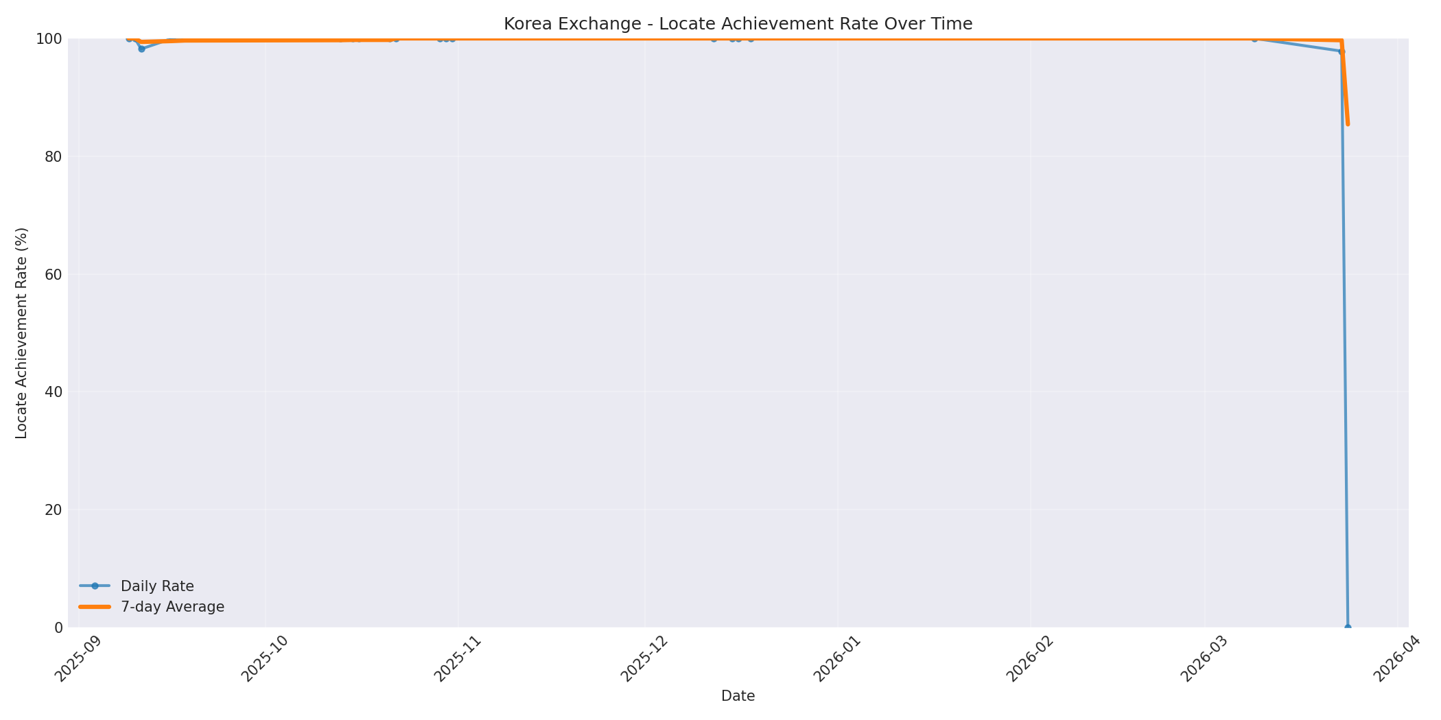 Korea Locate Rate Over Time