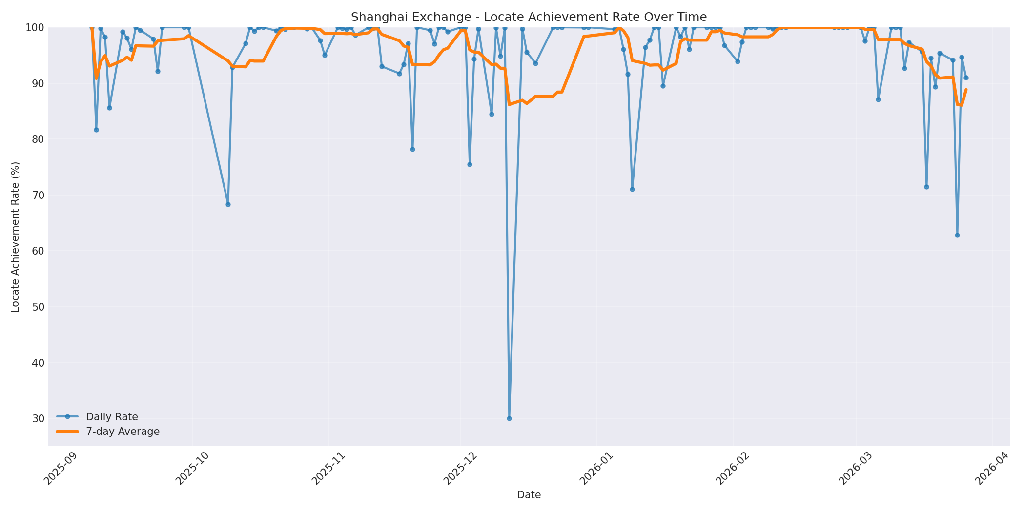 Shanghai Locate Rate Over Time