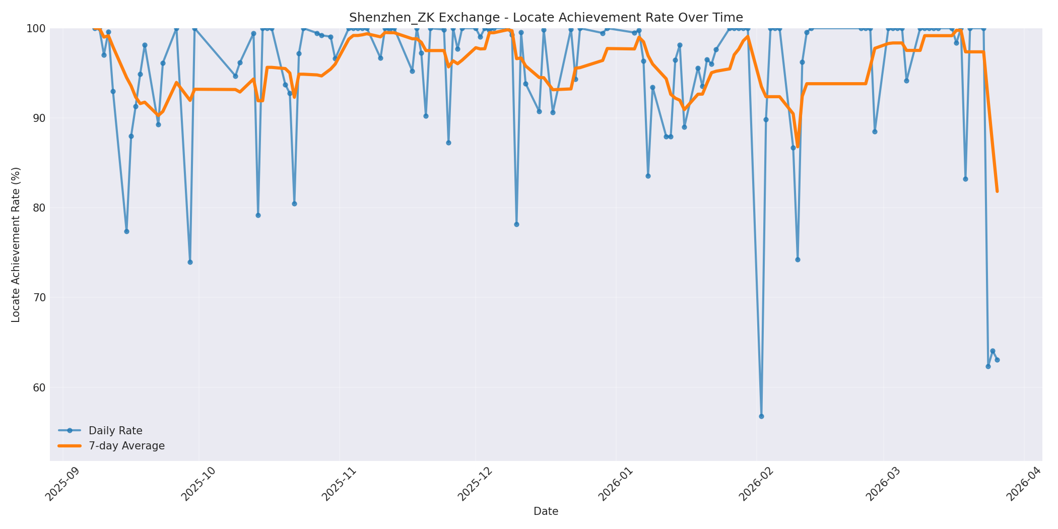 Shenzhen_ZK Locate Rate Over Time