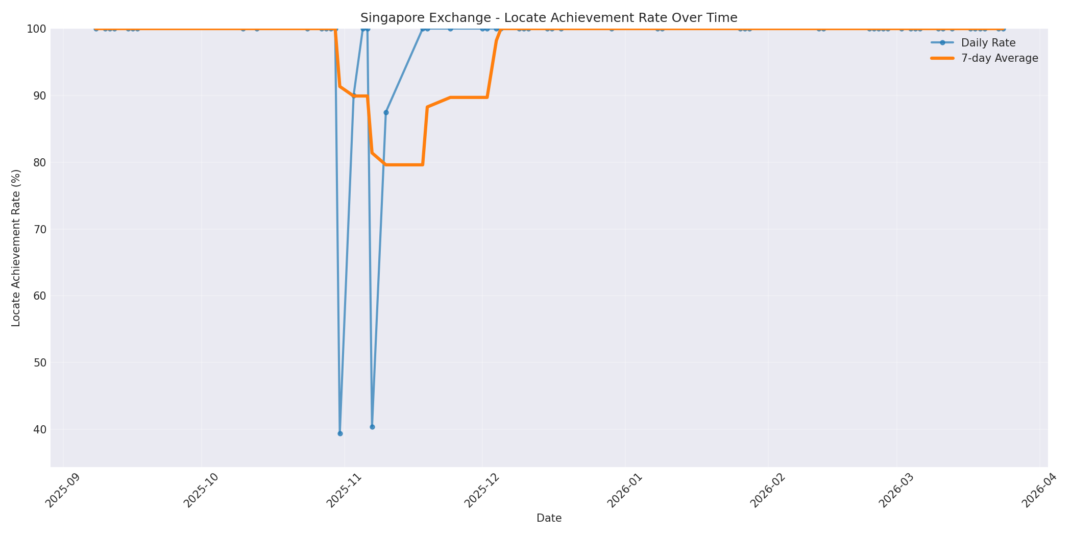Singapore Locate Rate Over Time