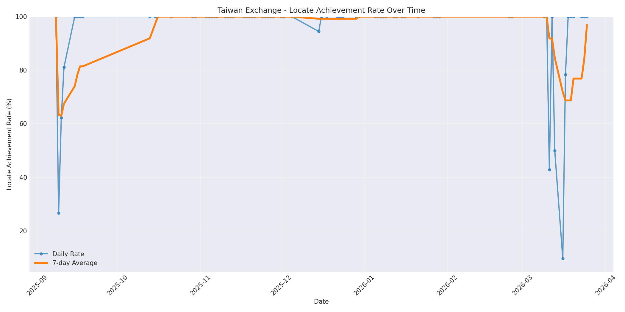 Taiwan Locate Rate Over Time