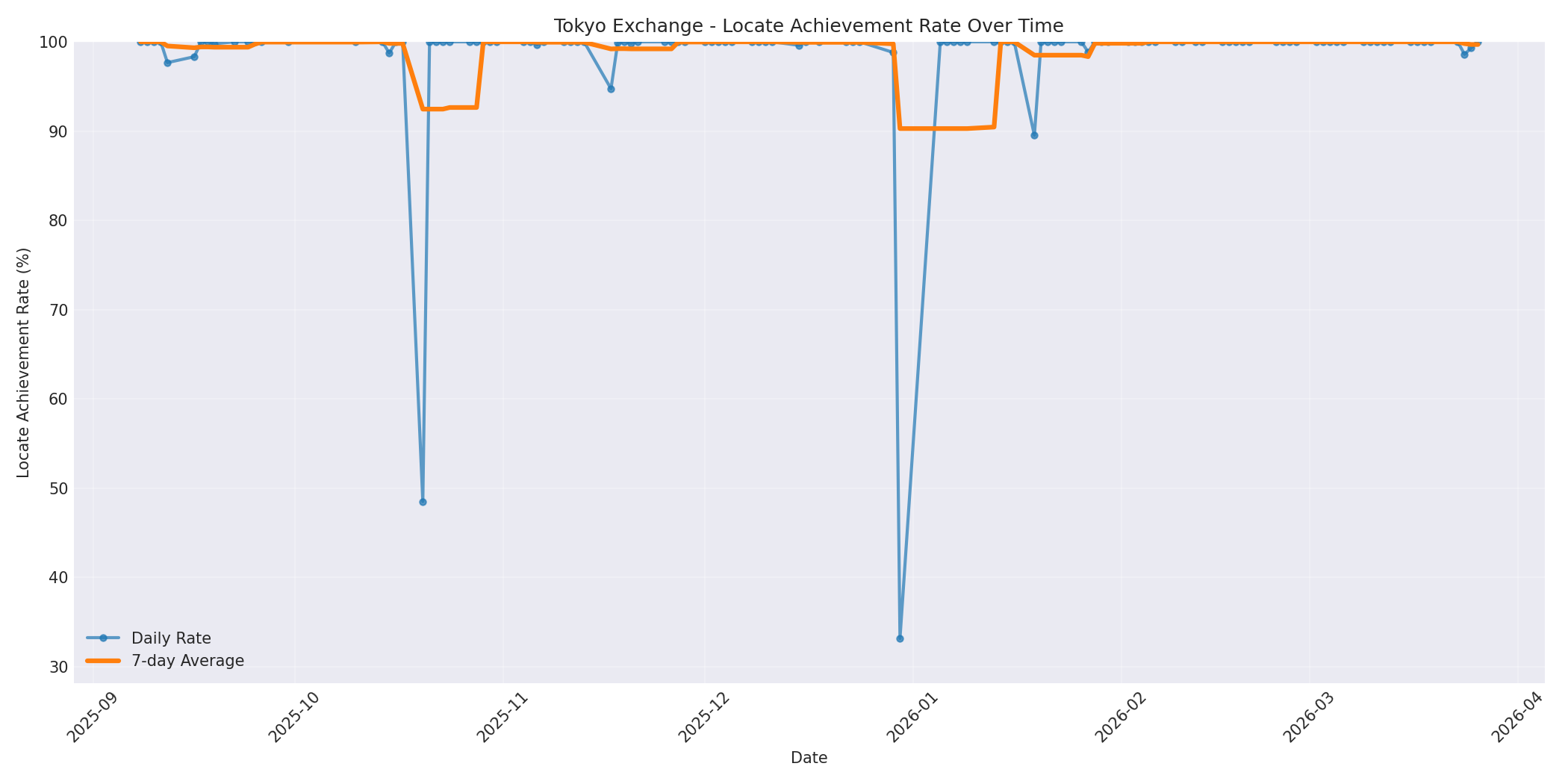 Tokyo Locate Rate Over Time