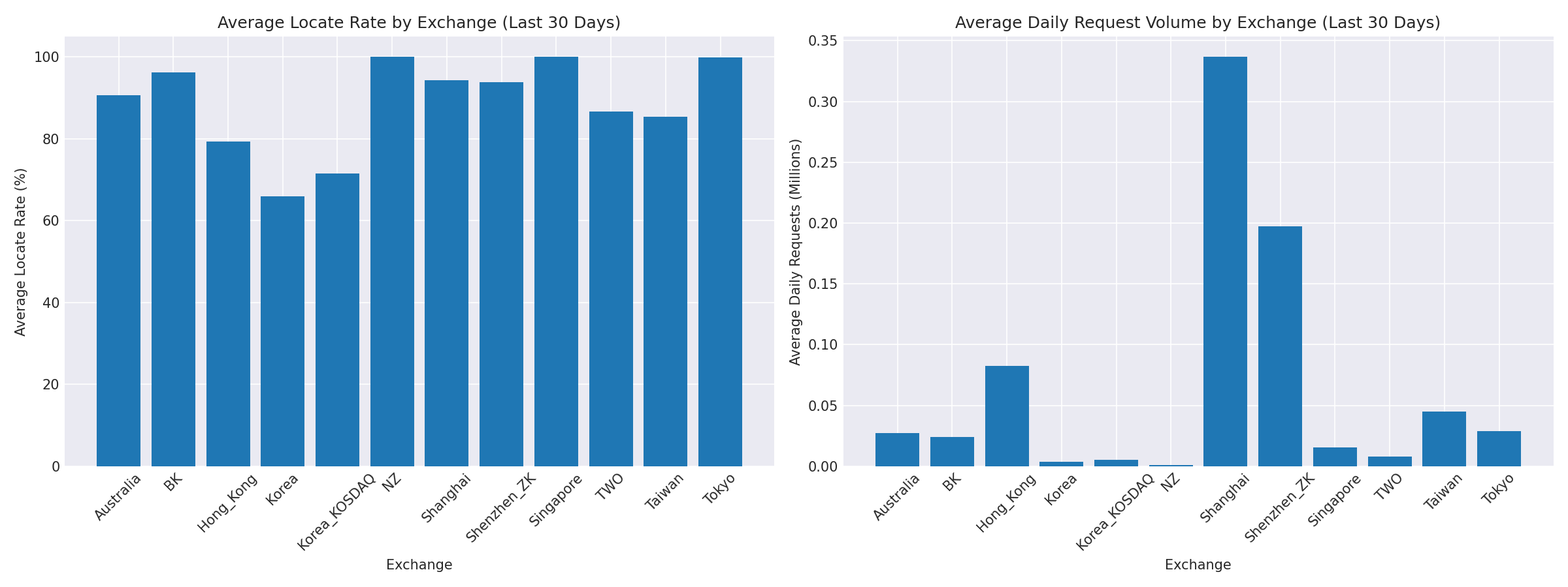 Exchange Breakdown