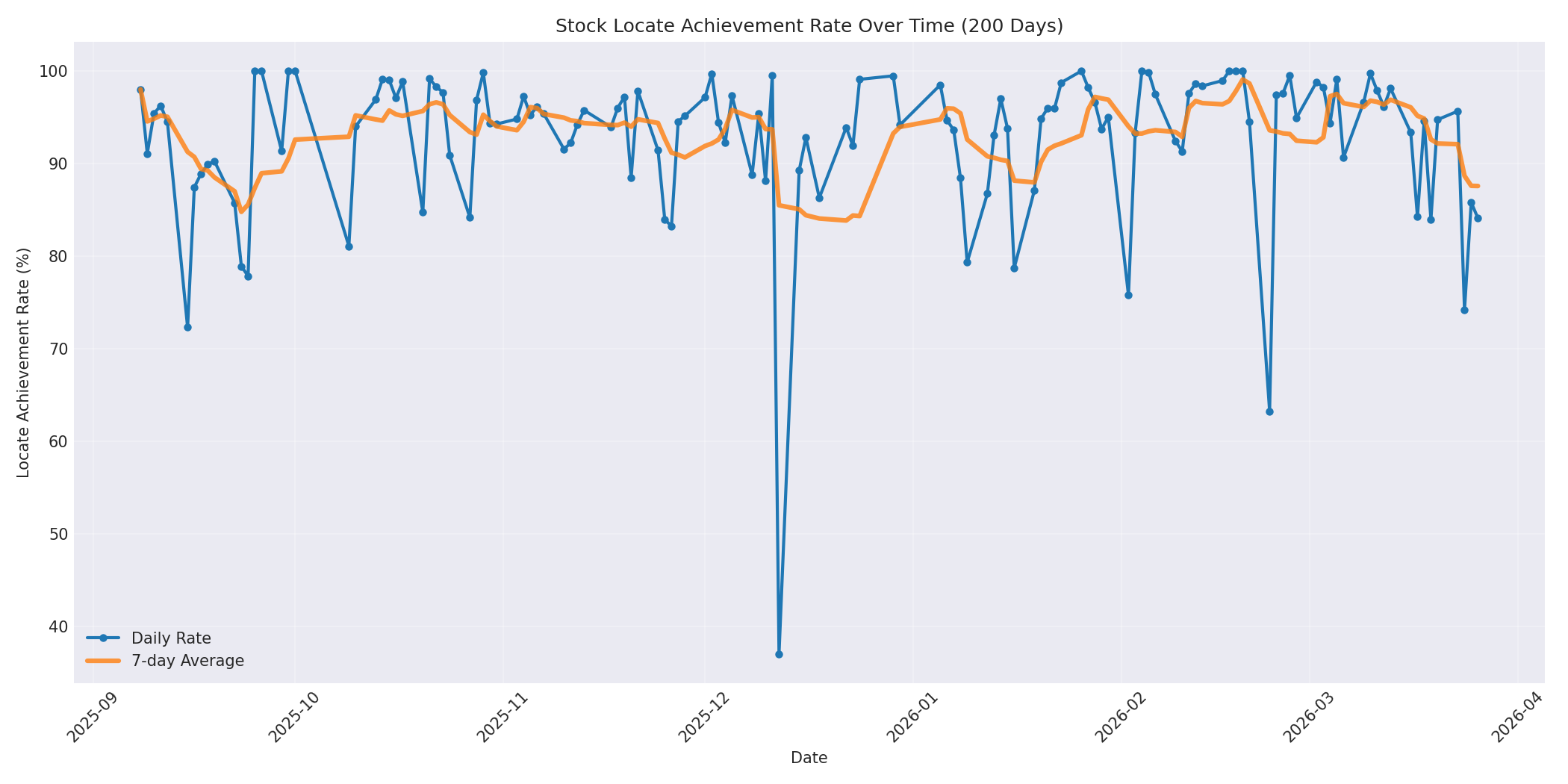 Locate Rate 200 Days