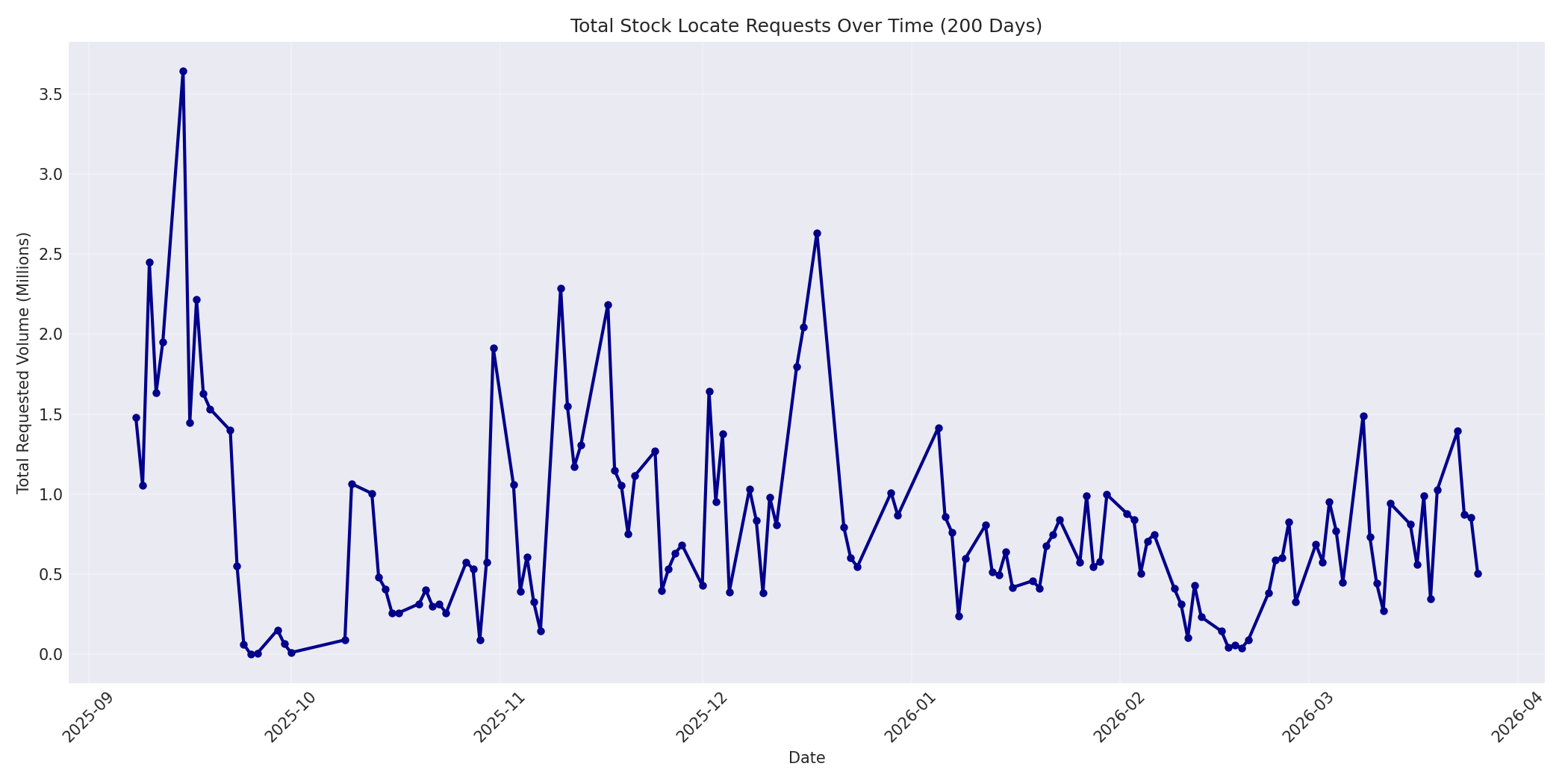 Total Requests 200 Days