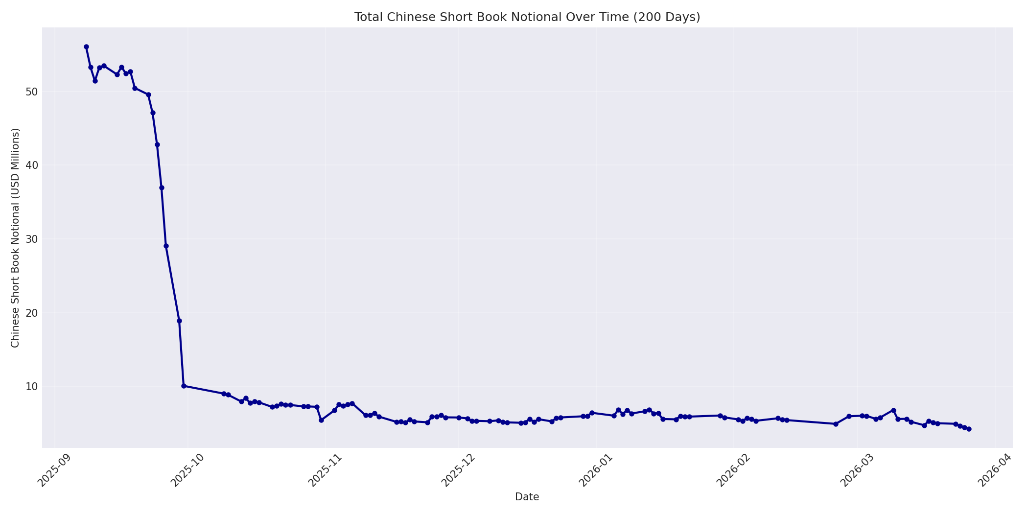 Book Notional 200 Days