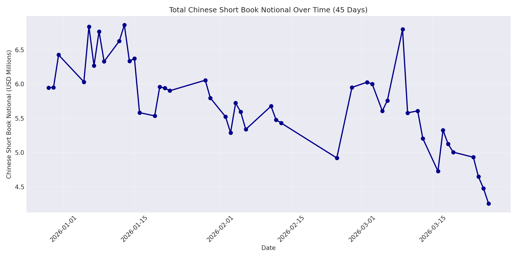 Book Notional 45 Days